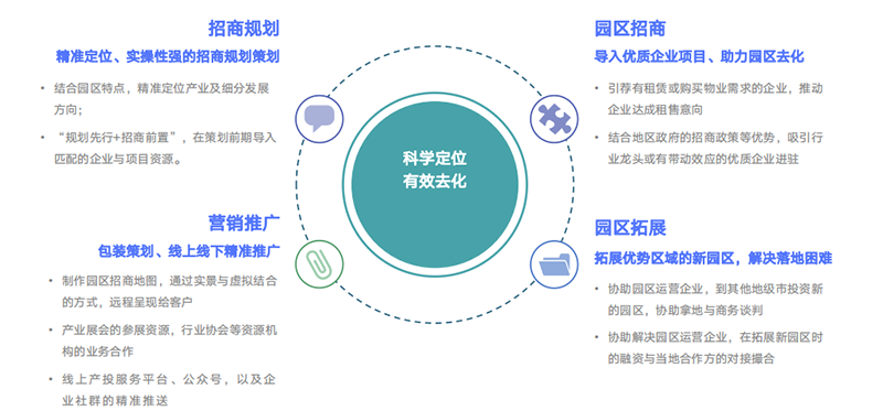 03 产业园区 服务.png